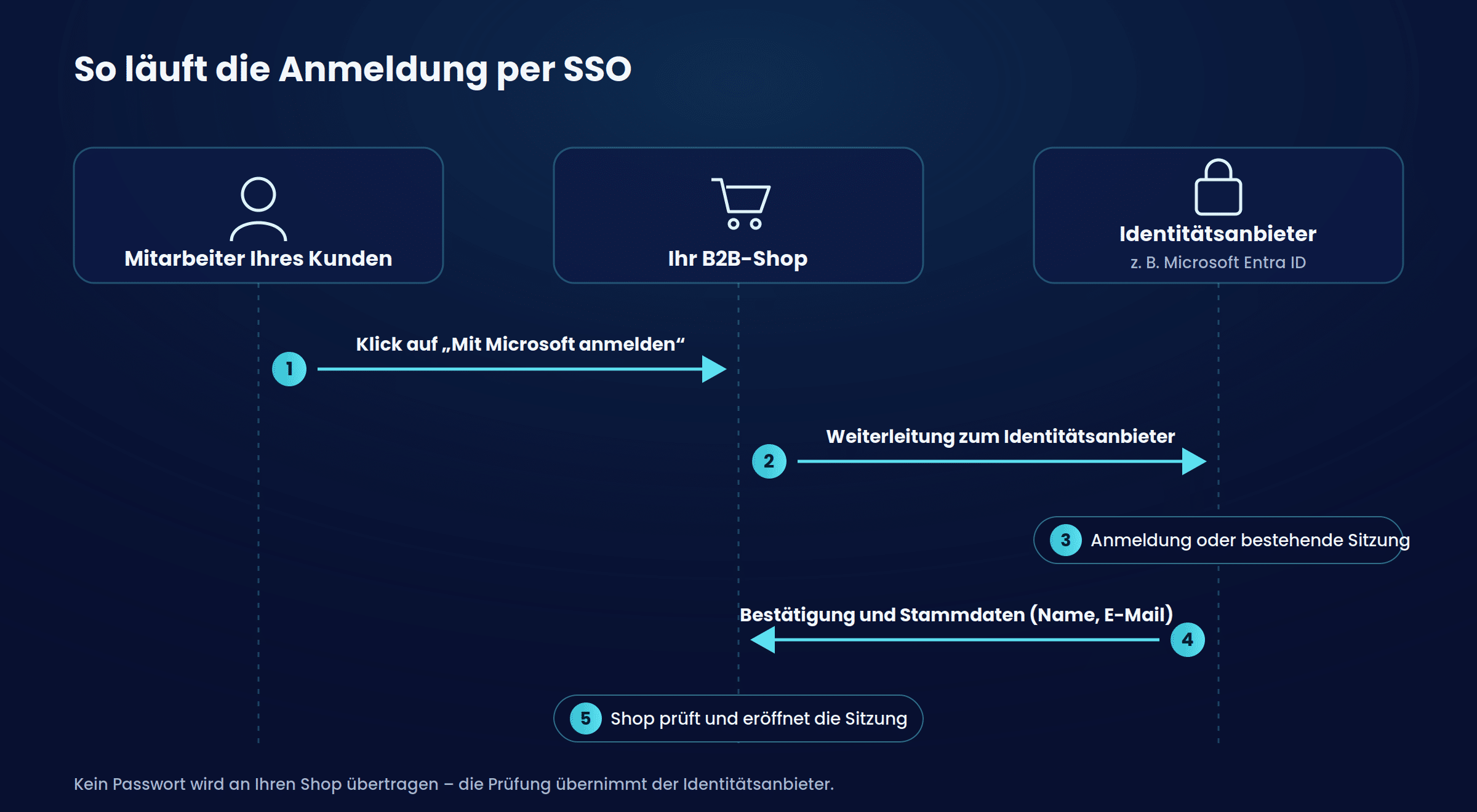 sso-anmeldung-ablauf-entra-id