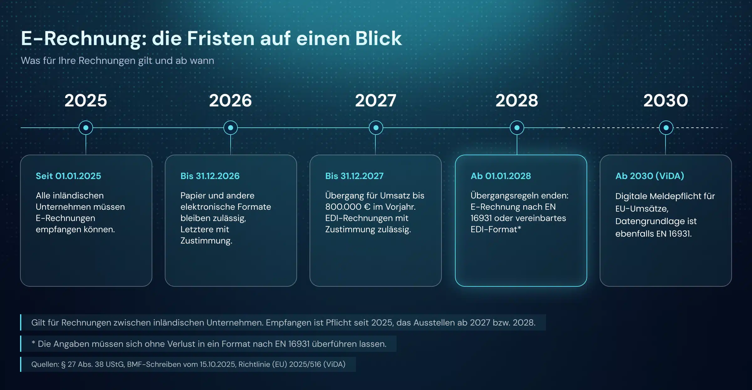 Zeitstrahl der E-Rechnungspflicht in Deutschland von 2025 bis 2030 inklusive ViDA