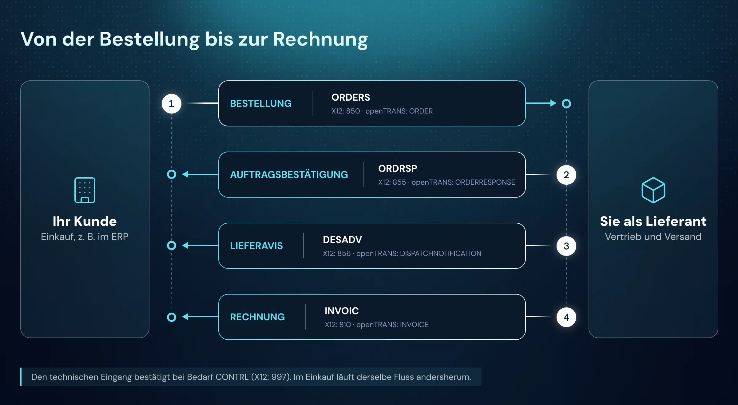 EDI-Nachrichtenfluss von der Bestellung bis zur Rechnung: ORDERS, ORDRSP, DESADV und INVOIC mit X12- und openTRANS-Entsprechung