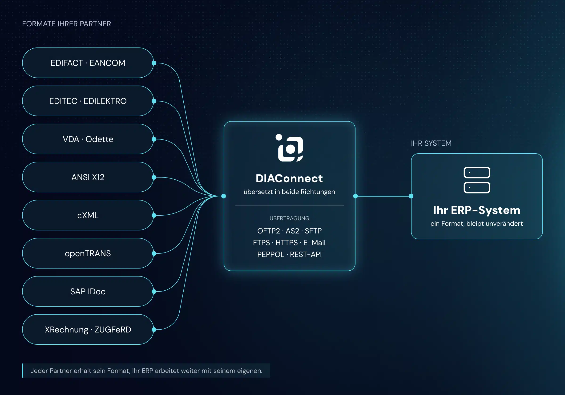 DIAConnect übersetzt EDI-Formate wie EDIFACT, ANSI X12, VDA, cXML, openTRANS, SAP IDoc und XRechnung in das Format Ihres ERP-Systems