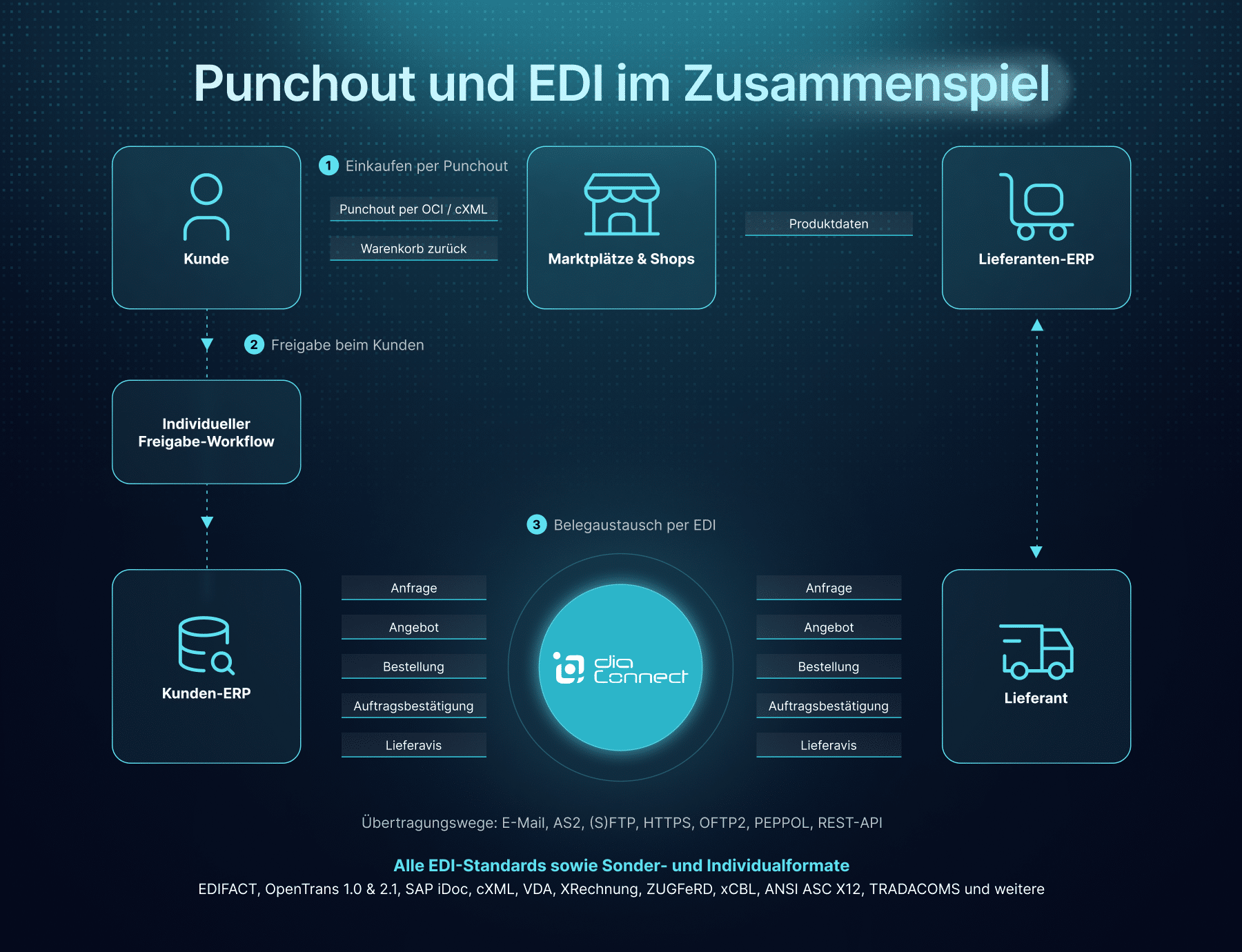 Zusammenspiel von Punchout und EDI: Warenkorb per Punchout, Belegaustausch zwischen Kunden-ERP und Lieferanten-ERP über DIAConnect