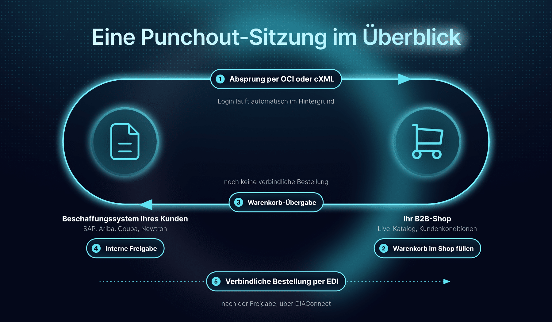 Ablauf einer Punchout-Sitzung in fünf Schritten: Absprung aus dem Beschaffungssystem in den B2B-Shop und Warenkorb-Übergabe zurück