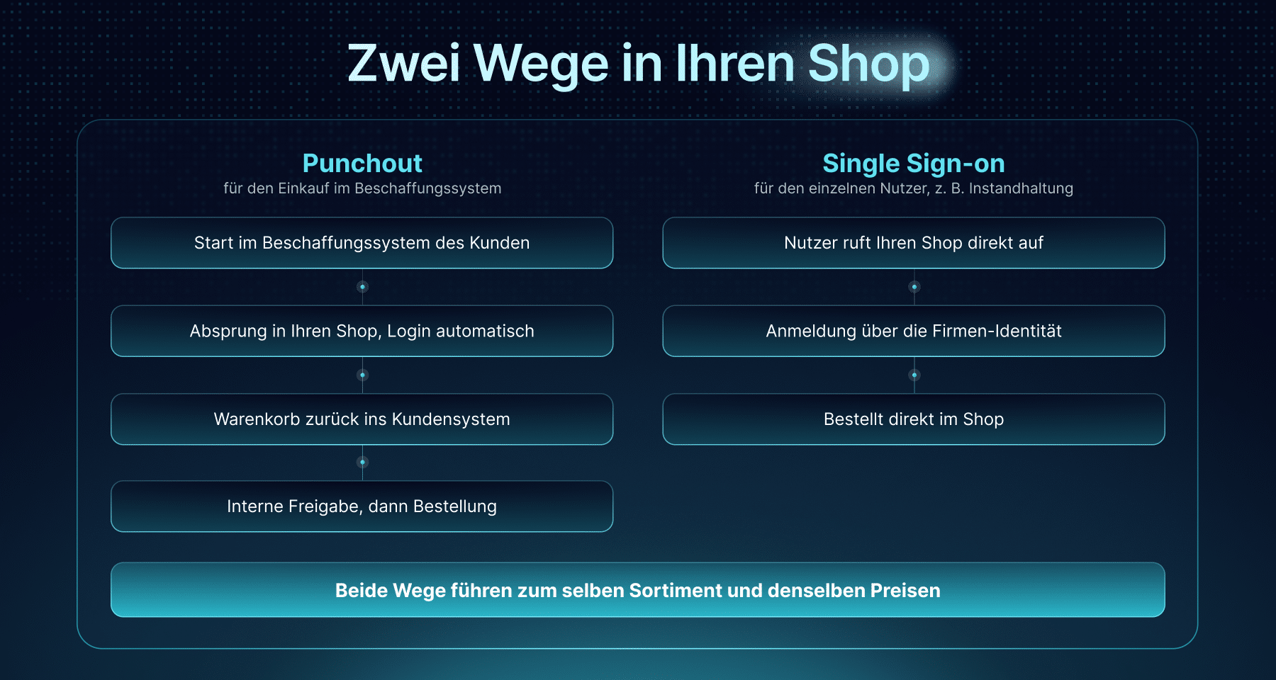 Vergleich Punchout und Single Sign-on: zwei Wege in den B2B-Shop mit gleichem Sortiment und gleichen Preisen
